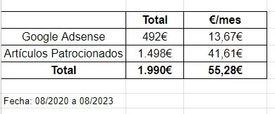 Dinero ganado con una web