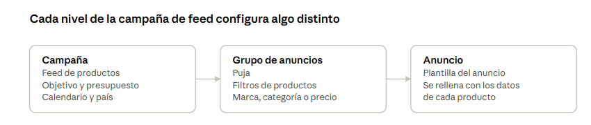 Feed ChatGPT Ads como ponerlo en las campañas